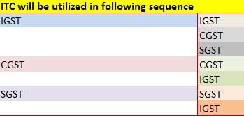 utilization of ITC under GST