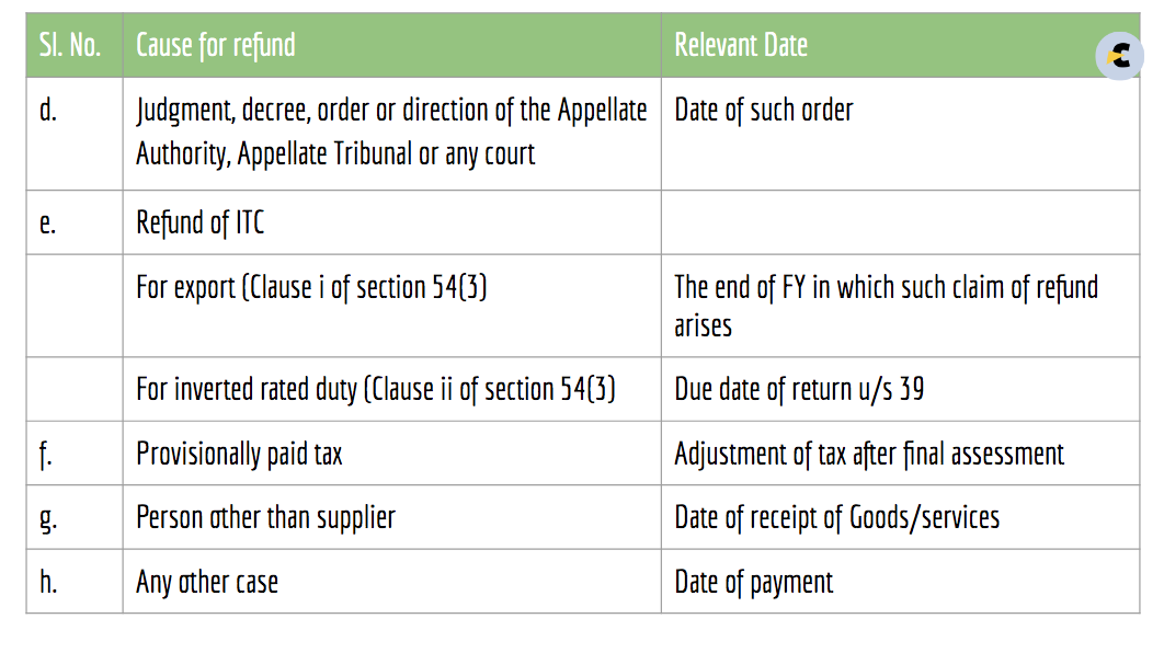 Refunds in GST