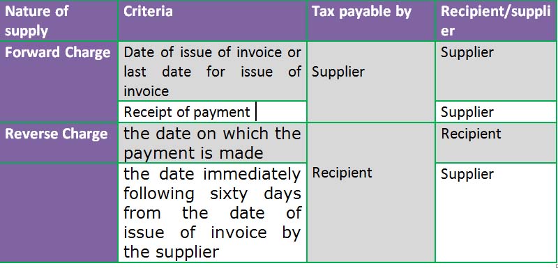 Time and place of supply of services in GST