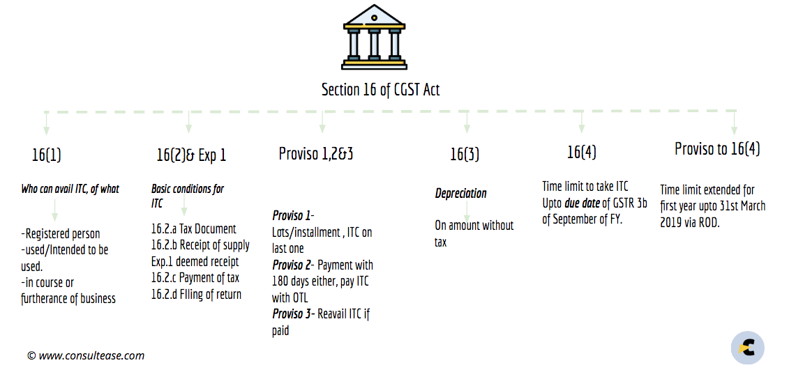 Section 16 of the CGST Act