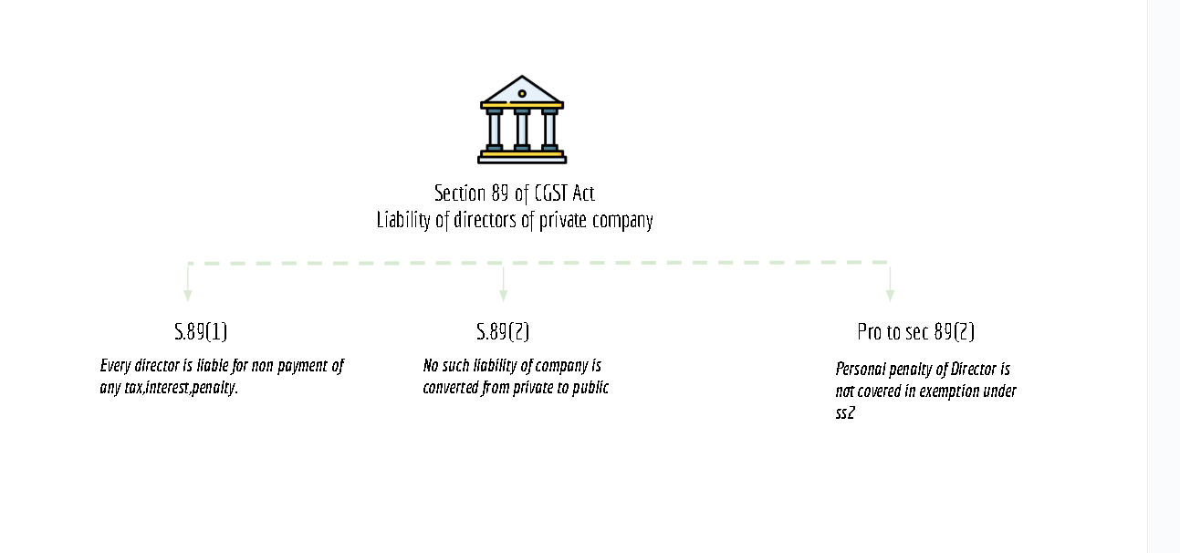 section 89 of CGST Act
