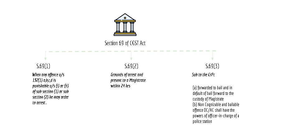 summary chart of section 69 of CGST Act