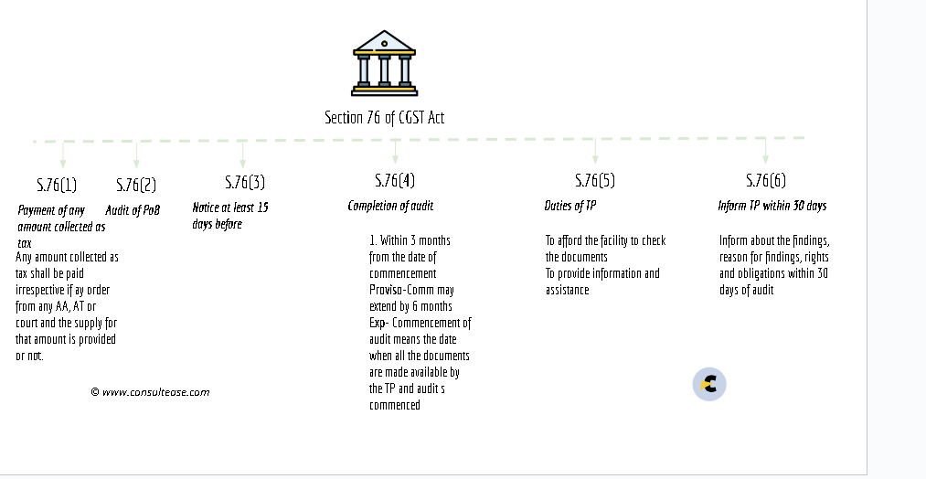 summary chart of section 76 of CGST Act