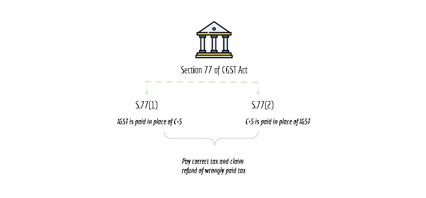 summary chart of section 677 of CGST Act