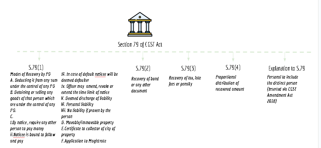 summary chart of section 79 of CGST Act