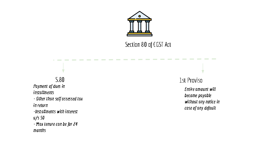 summary chart of section 80 of CGST Act