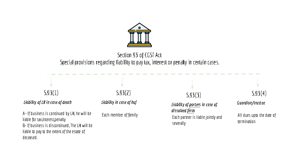 summary chart of section 93 of CGST Act