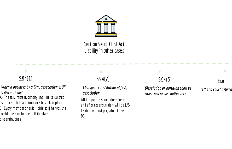 summary chart of section 94 of CGST Act