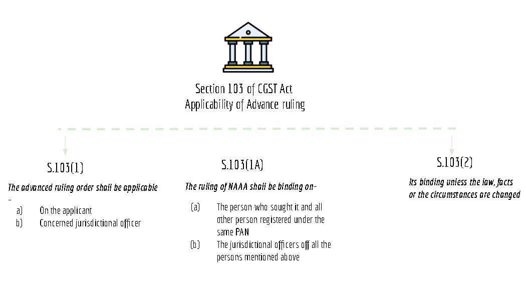 summary chart of section 103 of CGST Act