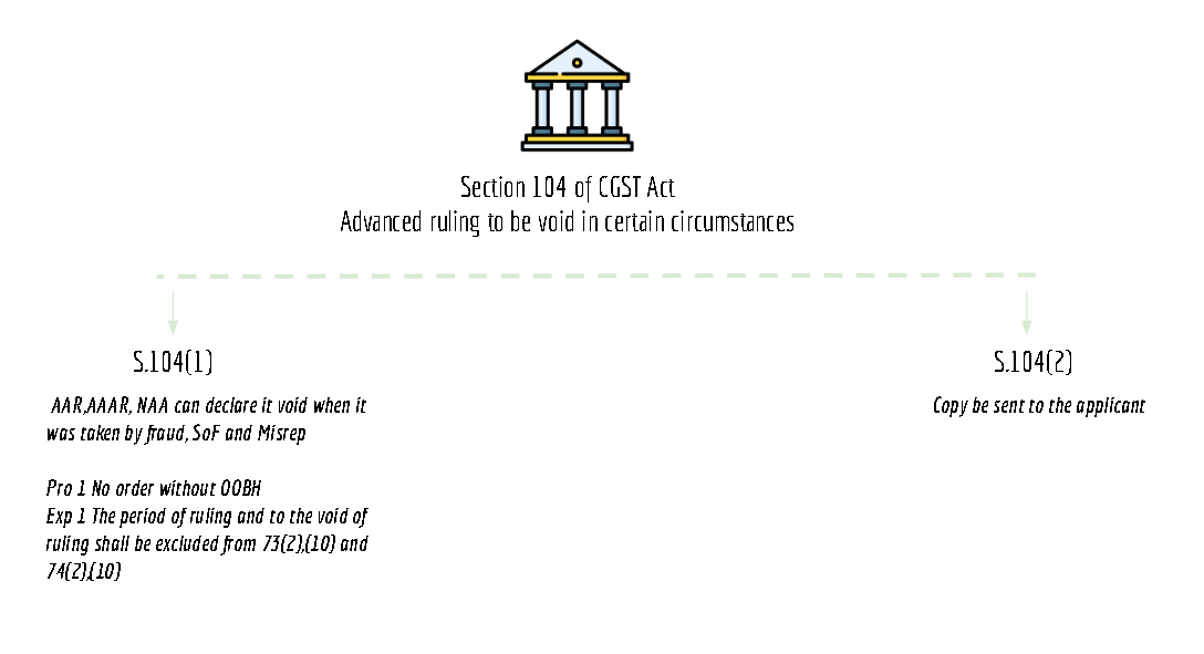 summary chart of section 104 of CGST Act