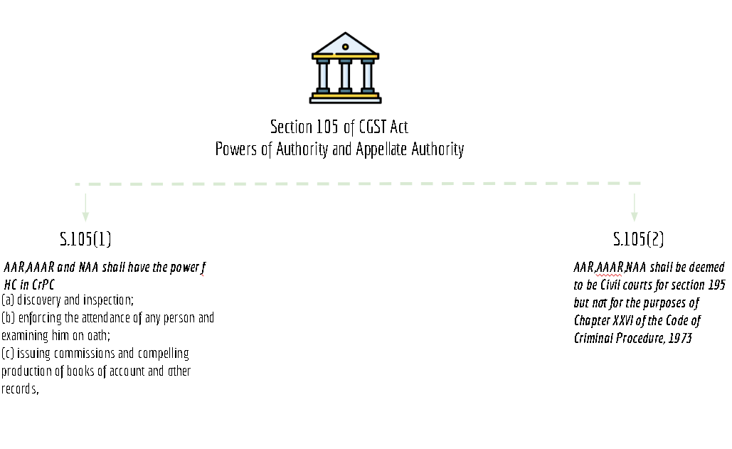 summary chart of section 105 of CGST Act