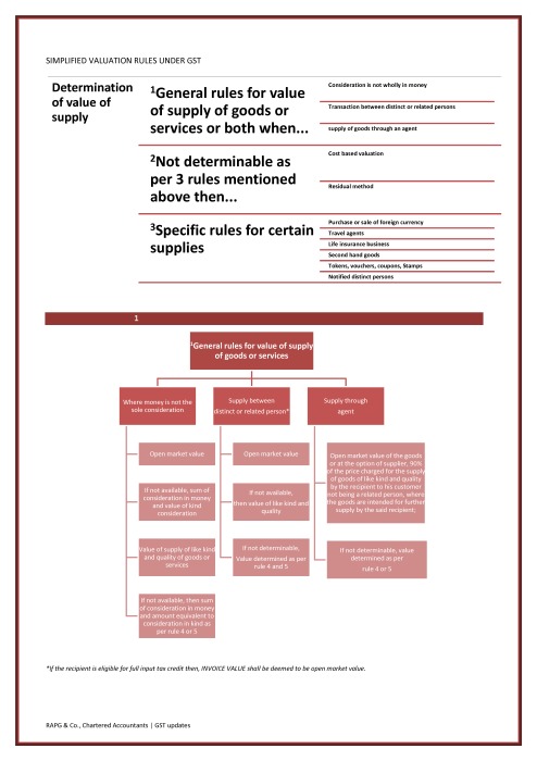 GST Valuation rules Flowchart