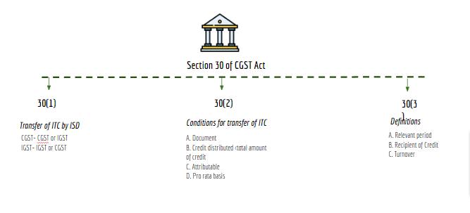 secction 30 of gst
