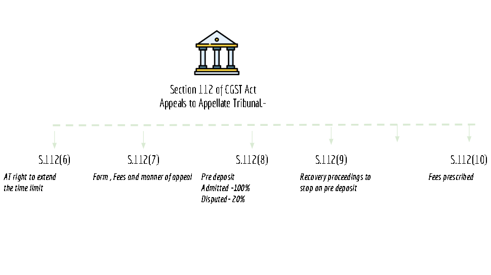 summary chart of section 112 of CGST Act