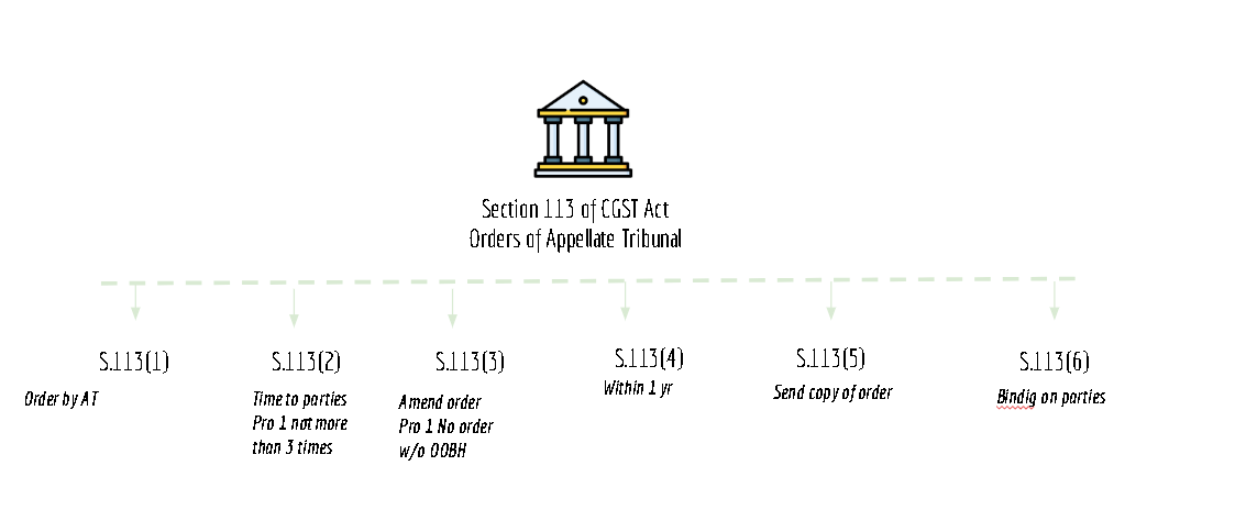 summary chart of section 113 of CGST Act