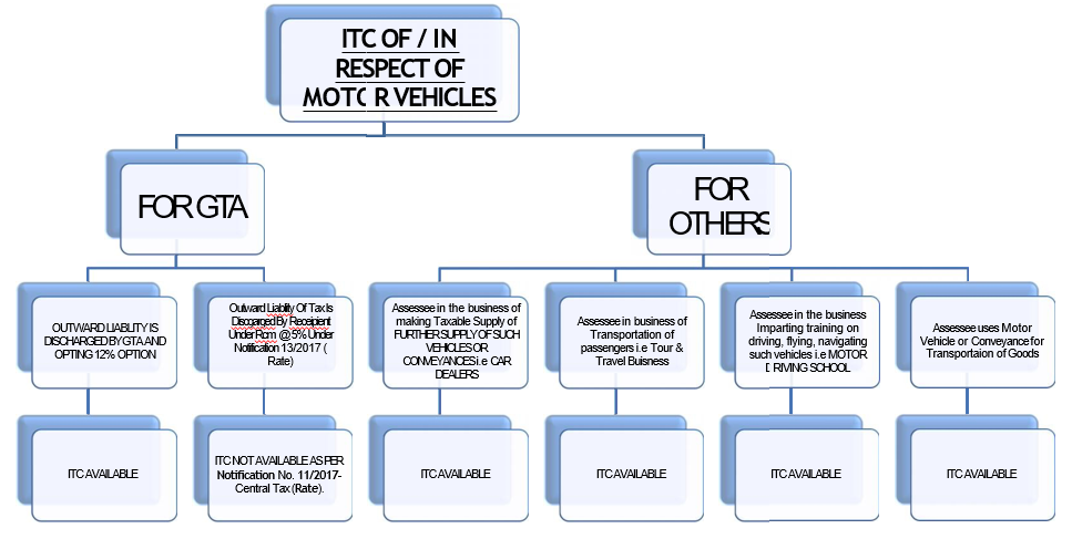 TAXABILITY OF MOTOR VEHICLE UNDER GST - CA HARSHIL SHETH - PowerPoint 2018-04-30 10.48.24
