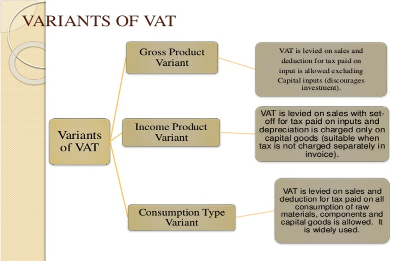 Gross Product Variants