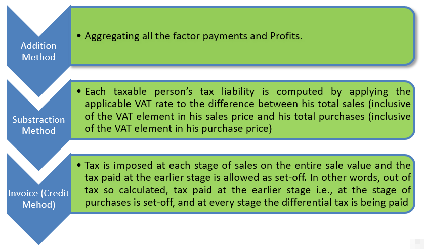 Methods for Computation of VAT