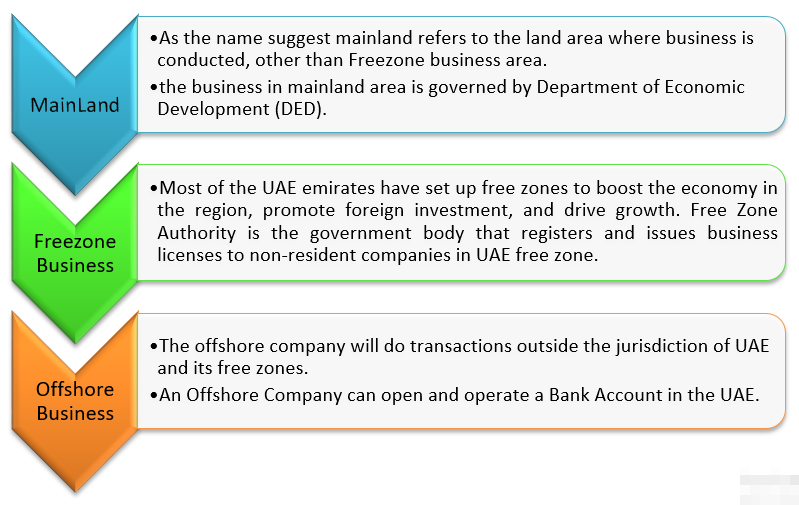 Business in UAE