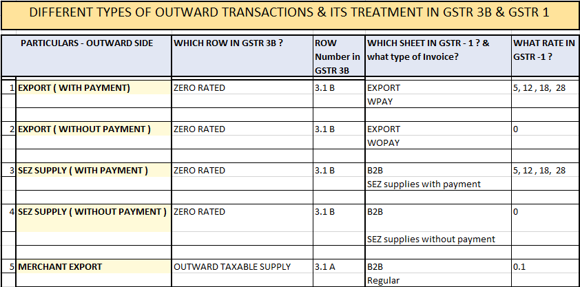 Guide for Treatment of different Business Transactions in GSTR 3B & GSTR 1