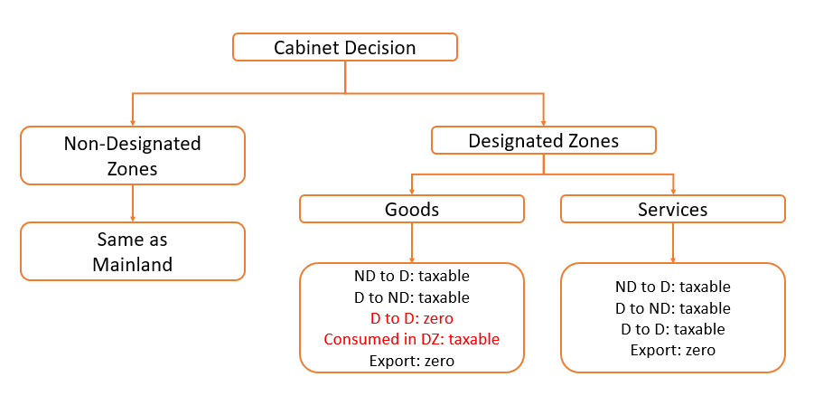 UAE VAT- Important Definitions and their meaning