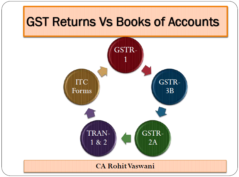 ppt on the Audit, Annual Return & Reconciliations under GST