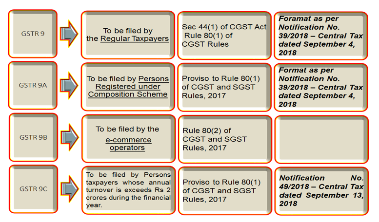 A Complete Guide on Annual Return