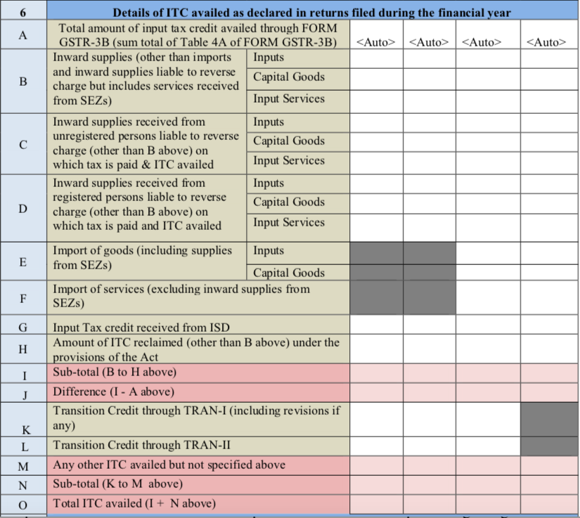GST annual return table 6