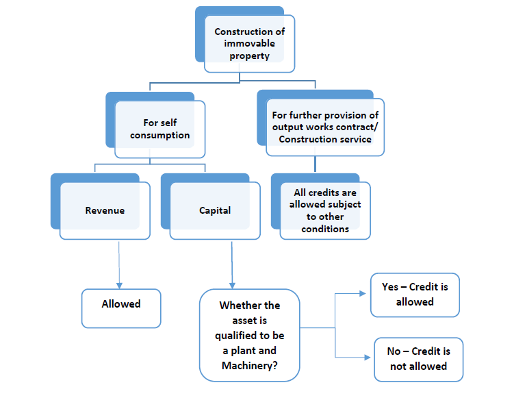 “6. We find some merit in the submission made by the Ld. Counsel for the Appellants that for the purpose of invoking provisions of Rule 6 of the Cenvat Credit Rules, 2004, in the present set of facts and circumstances, the output service must first be exempt service. That upon receipt of Completion Certificate for the projects, the output activity of sale of residential units becomes "non-service" as per provisions of Section 65B of the Finance Act, 1994 read with definition of the term "exempt service" under Rule 2(e) of the CCR, 04. This is further supported by specific amendment carried out in Rule 6(1) of the CCR, 04 whereby w.e.f. 1.4.16, Explanation 3 was inserted specifically dealing with a situation as in the present case, where a deeming fiction was created that for the purposes of Rule 6 of CCR, 04, exempted services as defined in clause (e) of rule 2 shall include an activity, which is not a 'service' as defined in section 65B(44) of the Finance Act, 1994 provided that such activity has used inputs or input services. That there was no such stipulation prior to 1.4.16 in law and prima facie such situation was not to be treated as exempt service and did not attract the mischief created under Rule 6 of the CCR, 04. 7. However, for the period prior to 1.4.16, does this mean that a service provider can take and retain full credit on input services received even after receipt of Completion Certificate? In our considered view, the situation will be governed by Rule 3 of the CCR, 2004 till such time, i.e. till the time Rule 6 was specifically made applicable by virtue of the deeming fiction created.” Going in line with the thought that credit is liable to be reversed on some logical grounds, let us understand other complexities prevailing for reversal of credits. One of the complexity is deciding when the credits should be reversed. There are three possible events which may attract reversal viz.: Availment of credit: - At the time of availment of credit, the intention of the developer is to sell the units before receipt of completion certificate. Therefore, the developer is eligible to claim the credit under Section 16(1). The same is upheld in the case of M/s Alembic Ltd (supra). The relevant portion is as reproduced below:- “19. We accordingly hold that the Appellants were not legally required to reverse any Credit which was availed by them during the period 2010 till obtaining Completion Certificate, i.e. during the period when output service was wholly taxable in their hands, merely because later on, some portion of the property was converted into immovable property on account of receipt of Completion Certificate and on which no Service Tax would be paid in future.” On the above grounds, reversal of proportionate credit at the time of availment is not justified. Time of receipt of completion certificate: - This is a reasonable time to reverse credit. The logic behind this is that the law requires reversal when the inputs are used for effecting non-taxable supplies. When the completion certificate is received, the inputs cannot be said to be used with an intention of effecting taxable supplies as the tax is not applicable on units sold after receipt of completion certificate. Further, the credit reversal is required to be made in a tax period therefore, one may reverse credit in the period in which completion certificate is received. Reversing credit at the time of sale of units: - Department may reject reversal at this stage and therefore reversal at the time of sale of units after receipt of completion certificate may attract levy of interest. Rule 42 prescribes the method of reversal of common inputs. However, as discussed above, the said method is not workable for Real Estate Sector. Hence, on a logical basis, one may reverse the credit in the proportion of square foot area sold after receipt of completion certificate. For example: Let total area of a project be 100 square feet. Out of this 60 square feet is sold before receipt of B.U. In such a scenario, the available ITC is restricted to 60% whereas the balance ITC 40% shall be subject to reversal. Further, the credit reversal methods followed by the industry is subjective and industry is following many methods for the same. The method of reversing credit on the basis of square feet is also upheld in the case of M/s Alembic judgement (supra). Conclusion : Blocked credits and credit reversals are grey areas in the Real-estate sector and the future is filled with litigations followed by clarifications and amendments. After understanding the above complexities & complications involved, one could guess the deviation of actual provisions from the benchmark set by Lawmakers themselves.