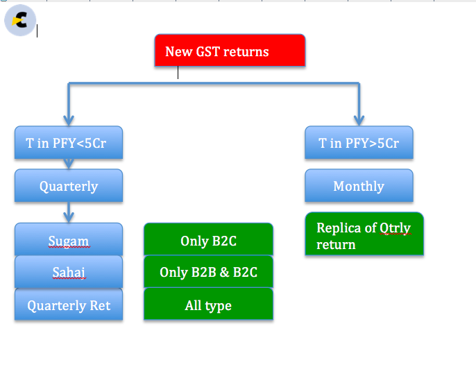 New returns of GST from 1 july 2019