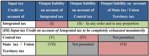 Changes in GST introduced by Notifications