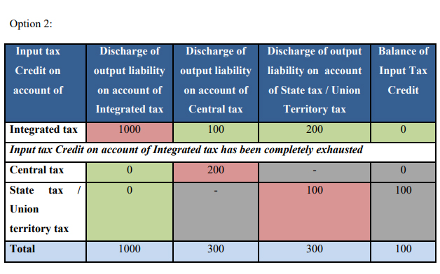 Changes in GST introduced by Notifications