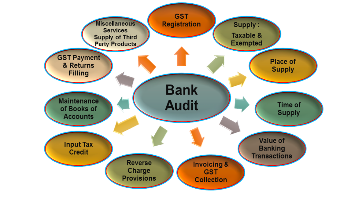 Bank audit from GST angle