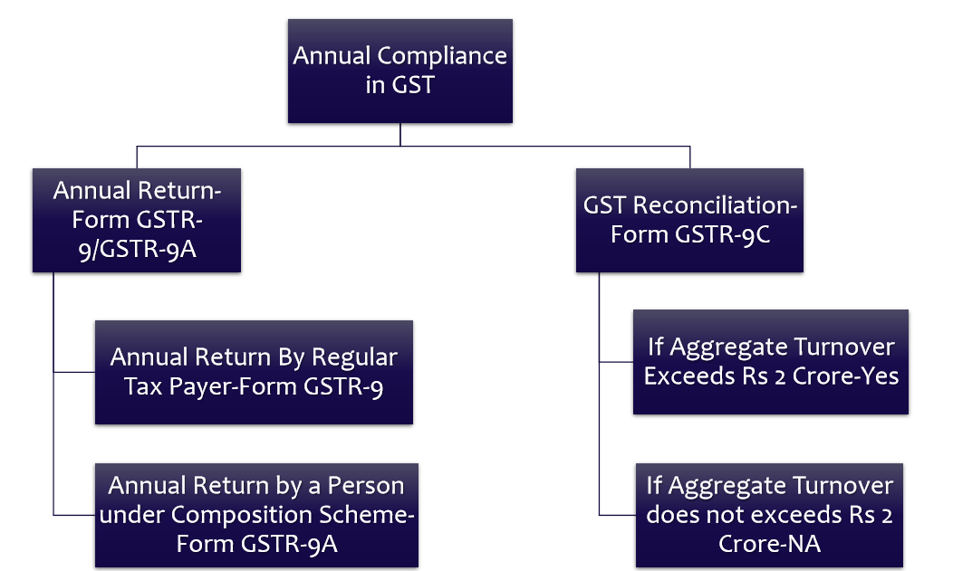 PPT on Annual Return