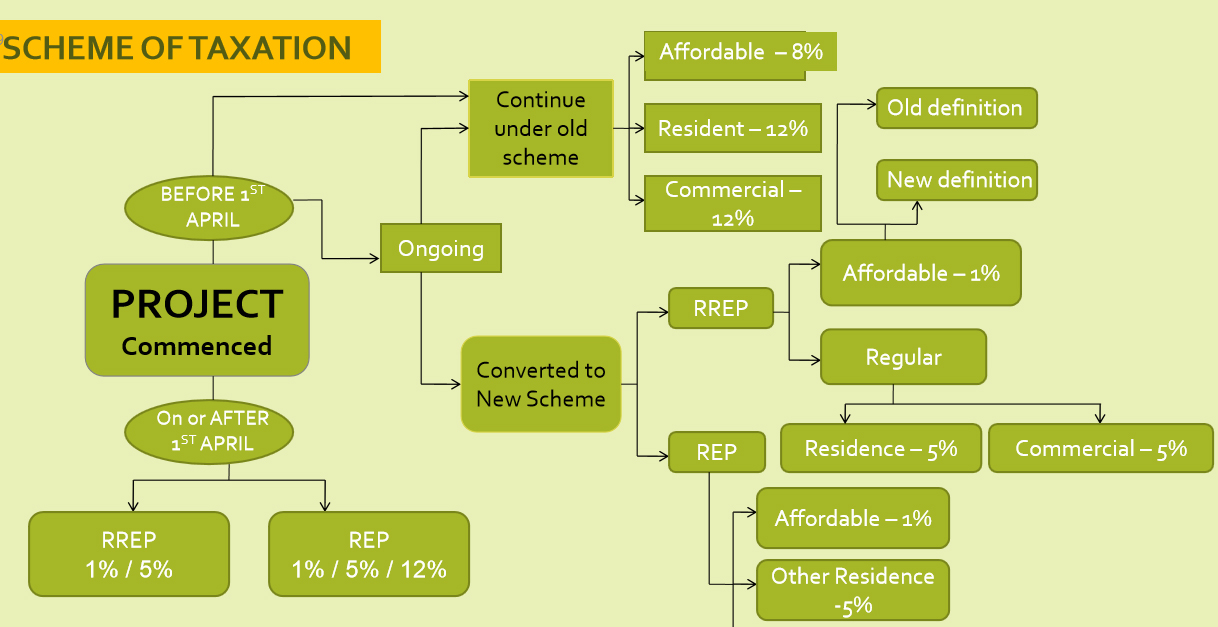 real estate taxation scheme