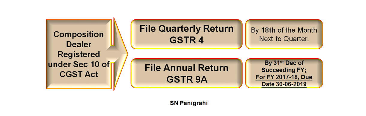 Annual Return for Composition Scheme (GSTR-9A)