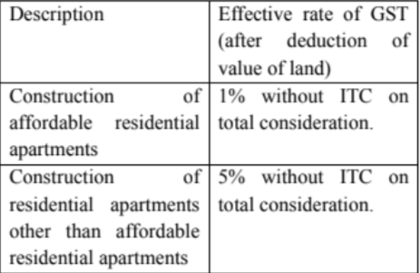 GST FAQs on real estate