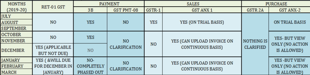 New form of Returns under GST