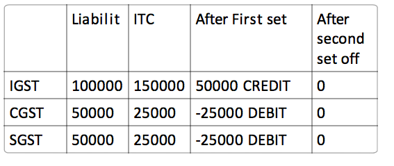 IGST Set off Do not fall prey to default set off in portal-CA Vinamar Gupta (2).pdf 2019-07-25 12-08-03