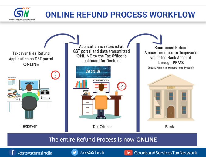 100% Online Refund