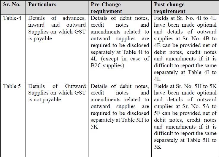 Note on changes in Form GSTR-9 & 9C_CA. Nikhil M.  (1)