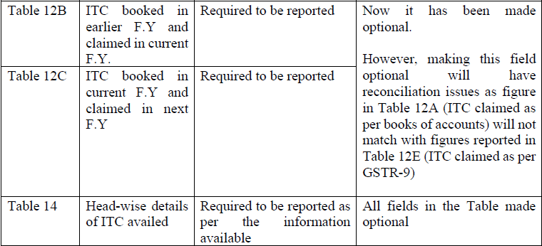 Note on changes in Form GSTR-9 & 9C_CA. Nikhil M.  (8)