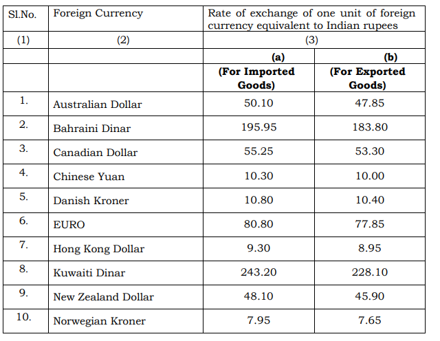 Exchange rate Of Foreign Currencies