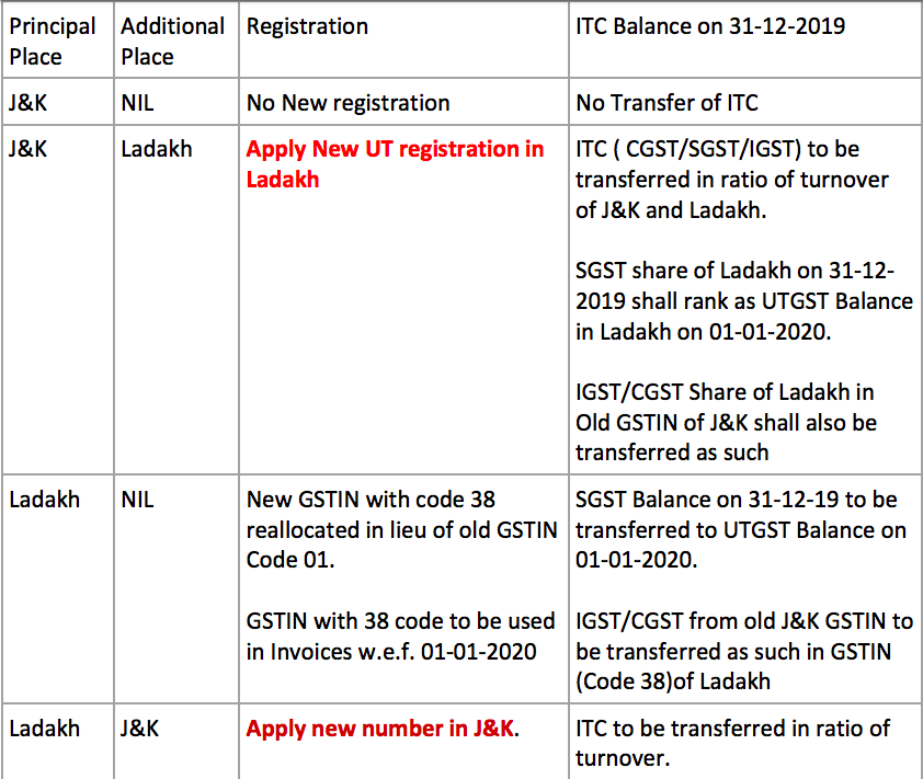 Impact of 1st Jan Changes on J&K and Ladakh-CA Vinamar Gupta.pdf 2020-01-06 18-25-00