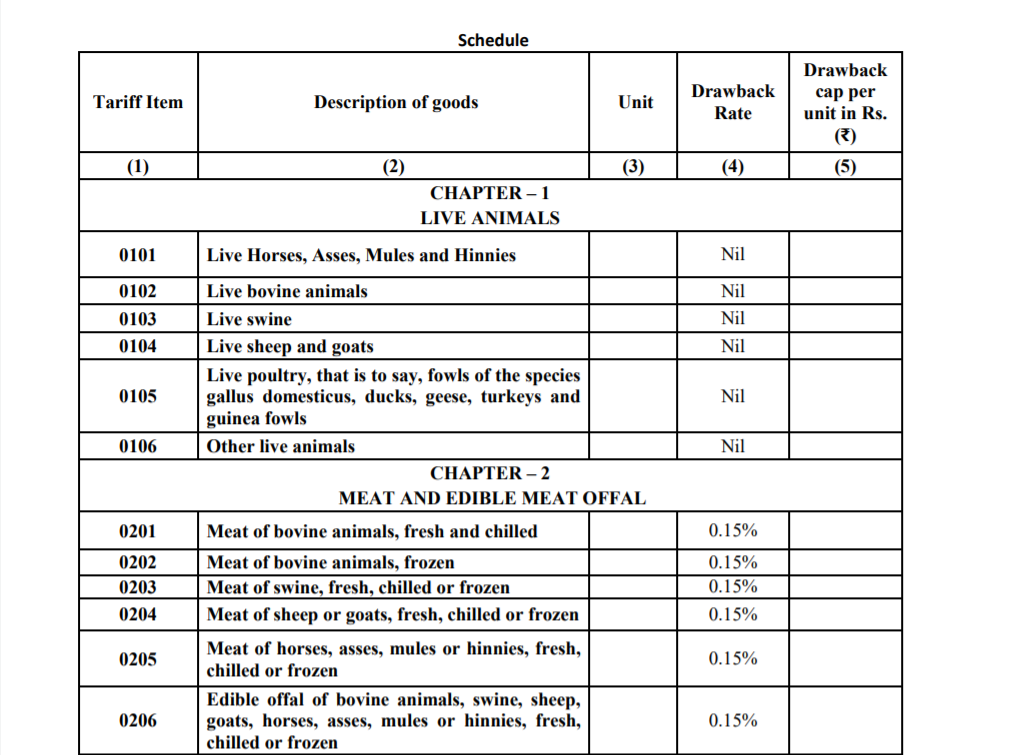 Revised All Industry Rates of Duty Drawback