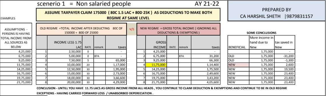 COMPARISON OF OLD VS NEW REGIME OF INCOME TAX - Budget 2020