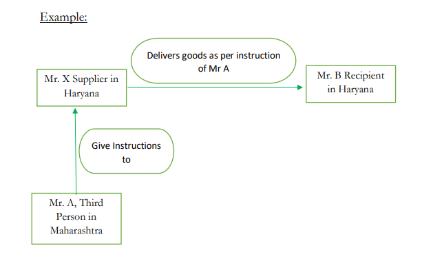 PLACE OF SUPPLY OF GOODS AND SERVICES