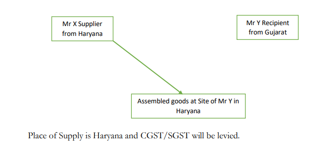 PLACE OF SUPPLY OF GOODS AND SERVICES