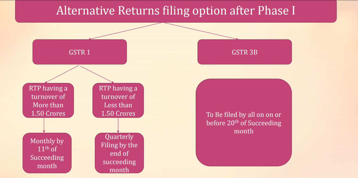 New Returns under GST