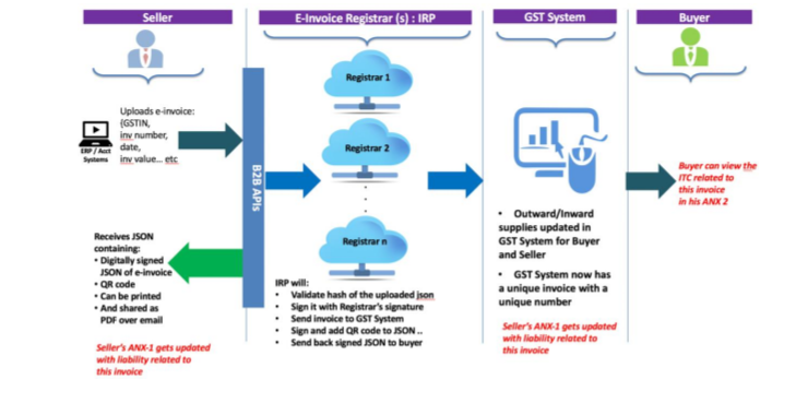 Download the updated e-invoice FAQs